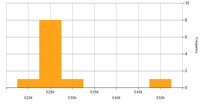 Salary histogram for IT Support in Lincoln