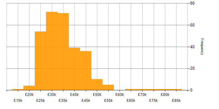 Salary histogram for IT Support in London