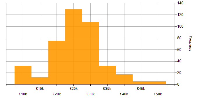 Salary histogram for IT Support in the Midlands