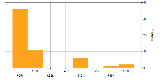 Salary histogram for IT Support in Norfolk