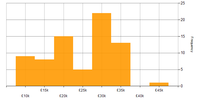 Salary histogram for IT Support in the North East