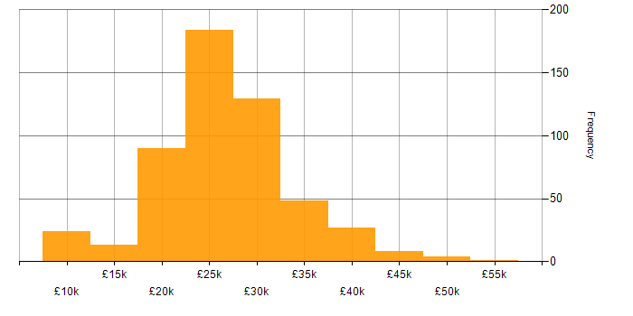 Salary histogram for IT Support in the North of England