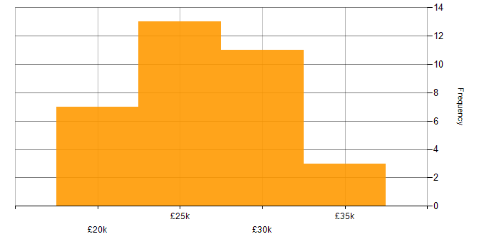 Salary histogram for IT Support in North Wales