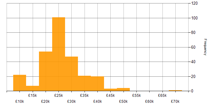 Salary histogram for IT Support in the North West