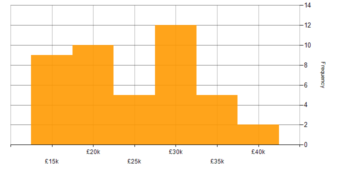 Salary histogram for IT Support in North Yorkshire