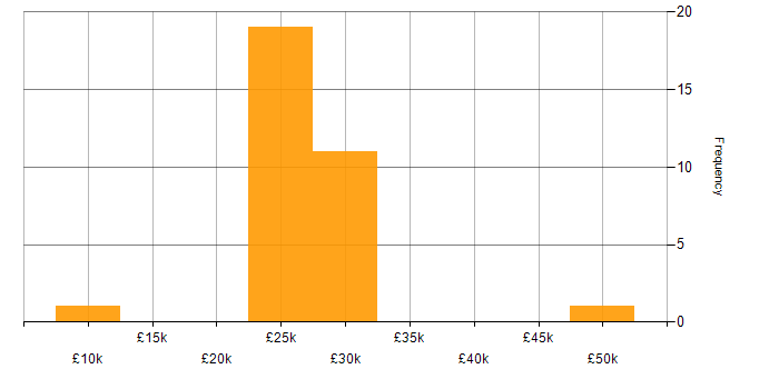 Salary histogram for IT Support in Northampton