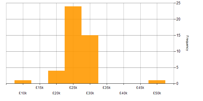 Salary histogram for IT Support in Northamptonshire