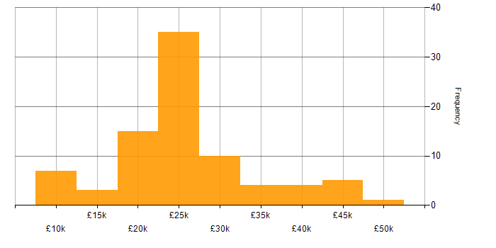 Salary histogram for IT Support in Scotland