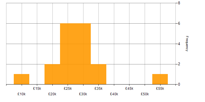 Salary histogram for IT Support in Sheffield