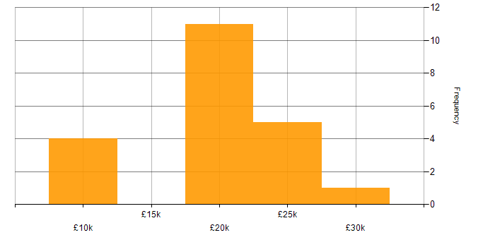 Salary histogram for IT Support in Somerset