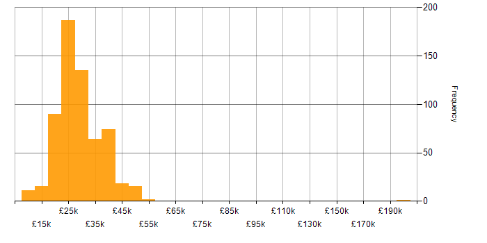 Salary histogram for IT Support in the South East