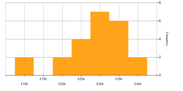 Salary histogram for IT Support in South Yorkshire