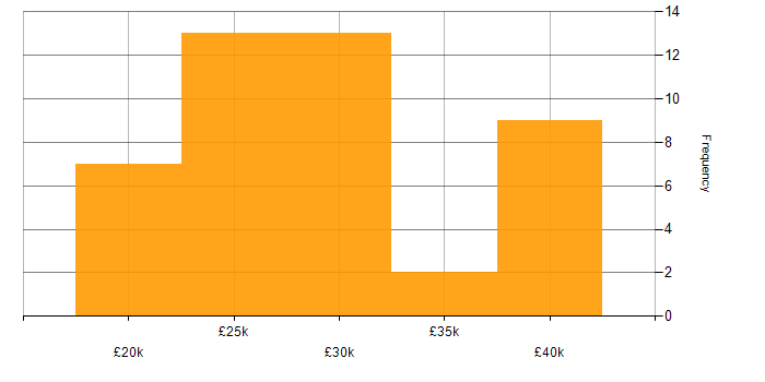 Salary histogram for IT Support in Staffordshire