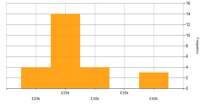 Salary histogram for IT Support in Suffolk