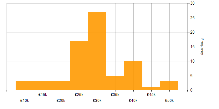 Salary histogram for IT Support in Surrey