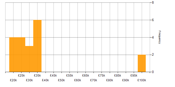 Salary histogram for IT Support in Swindon