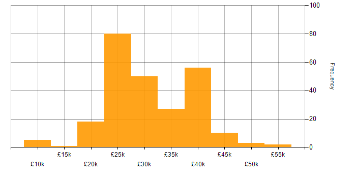 Salary histogram for IT Support in the Thames Valley