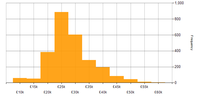 Salary histogram for IT Support in the UK