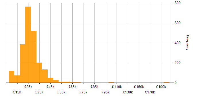 Salary histogram for IT Support in the UK excluding London