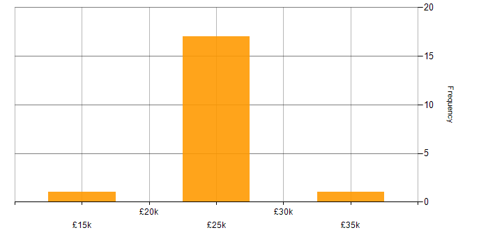 Salary histogram for IT Support in Wakefield