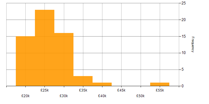 Salary histogram for IT Support in Wales