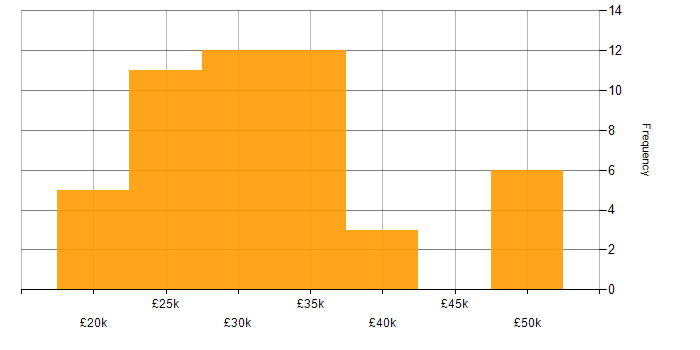 Salary histogram for IT Support in West Sussex