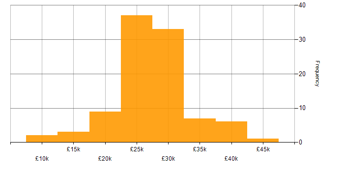 Salary histogram for IT Support in West Yorkshire