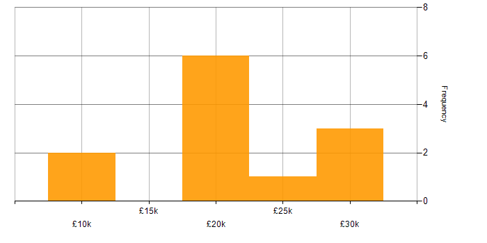 Salary histogram for IT Support in Worcester