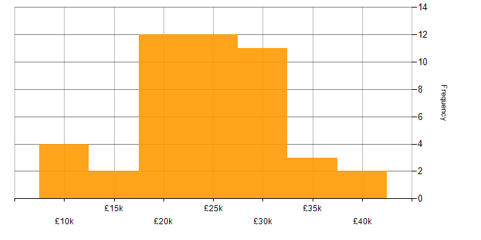 Salary histogram for IT Support in Worcestershire
