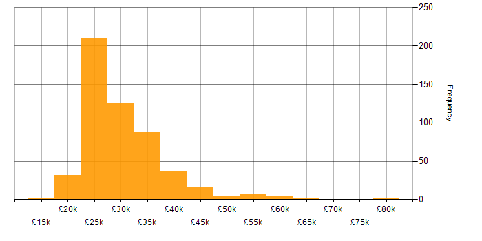 IT Support salary histogram for jobs with a WFH option