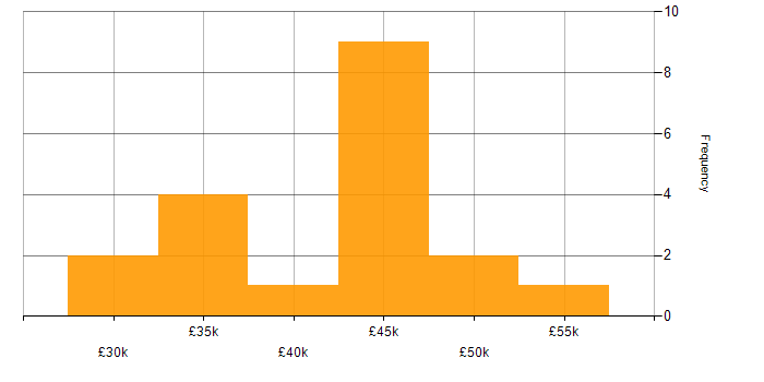 Salary histogram for IT Support Analyst in the City of London