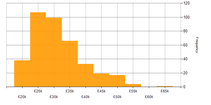 Salary histogram for IT Support Analyst in England