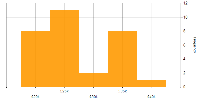 Salary histogram for IT Support Analyst in Hertfordshire