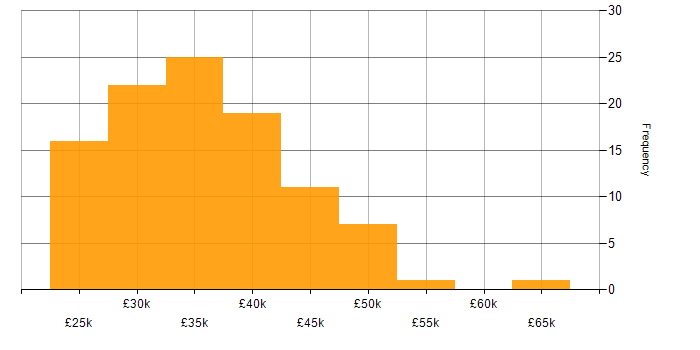Salary histogram for IT Support Analyst in London