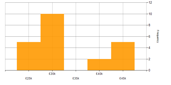 Salary histogram for IT Support Analyst in Oxfordshire
