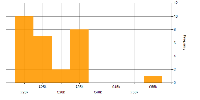 Salary histogram for IT Support Analyst in the South West