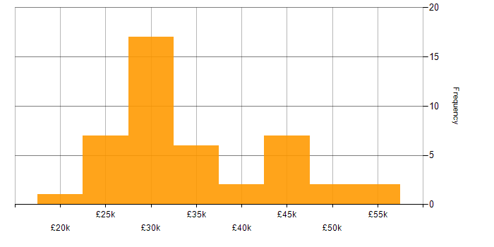 Salary histogram for IT Support Analyst in the Thames Valley
