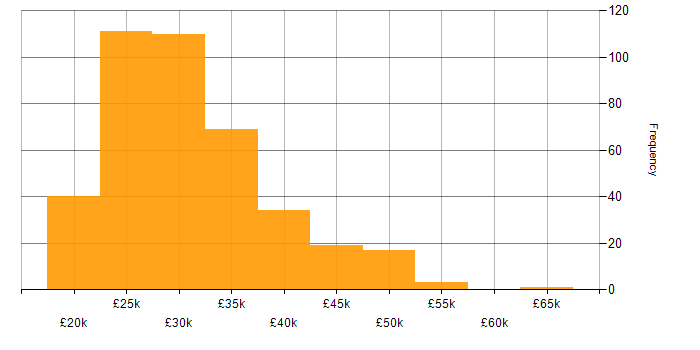 Salary histogram for IT Support Analyst in the UK