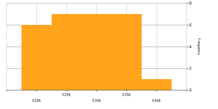 Salary histogram for IT Support Analyst in the West Midlands