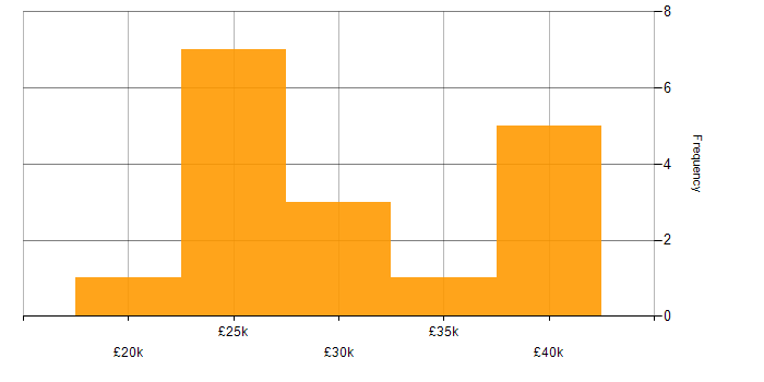 Salary histogram for IT Support Analyst in West Yorkshire