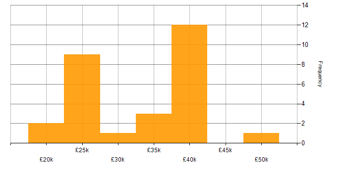 Salary histogram for IT Support Engineer in Berkshire