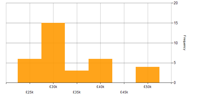 Salary histogram for IT Support Engineer in Bristol