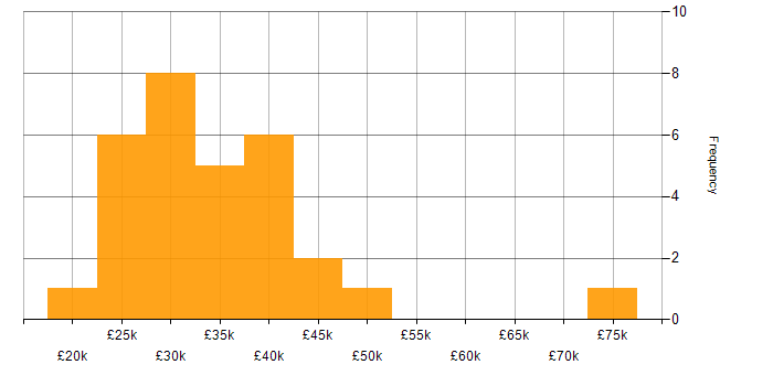 Salary histogram for IT Support Engineer in Central London