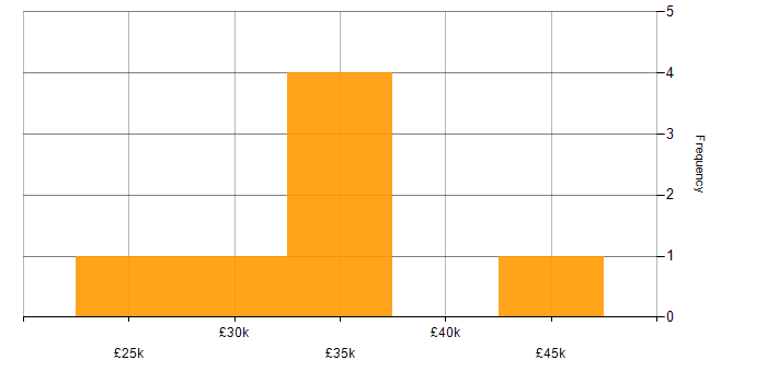 Salary histogram for IT Support Engineer in Chelmsford