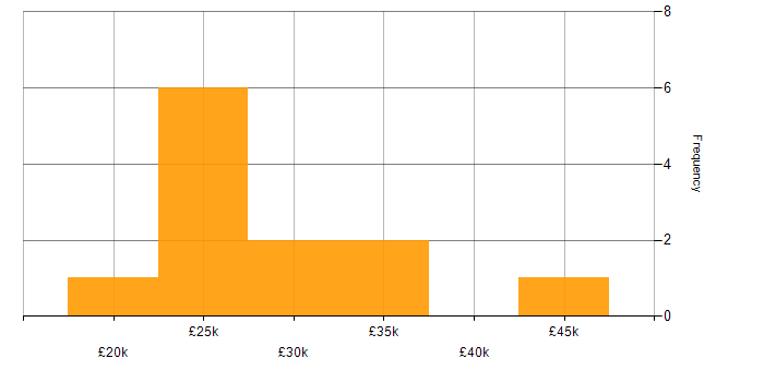 Salary histogram for IT Support Engineer in Cheshire