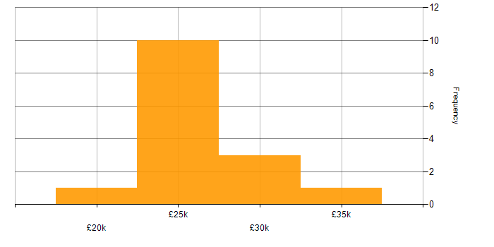 Salary histogram for IT Support Engineer in Derbyshire