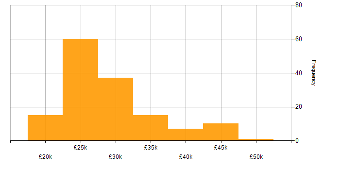 Salary histogram for IT Support Engineer in the East of England