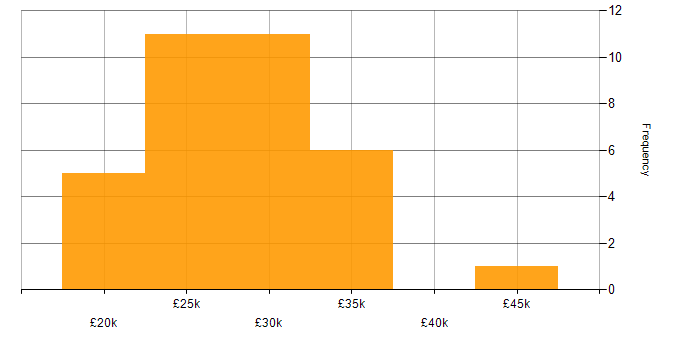 Salary histogram for IT Support Engineer in Essex