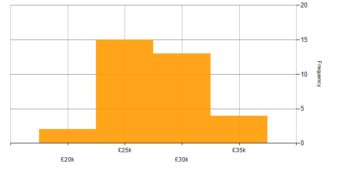 Salary histogram for IT Support Engineer in Gloucestershire