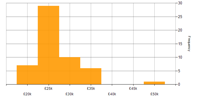 Salary histogram for IT Support Engineer in Hertfordshire